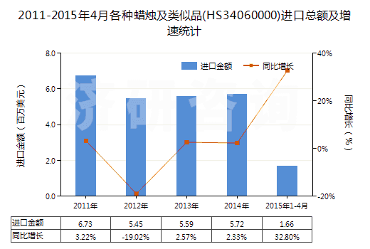 2011-2015年4月各種蠟燭及類似品(HS34060000)進口總額及增速統(tǒng)計